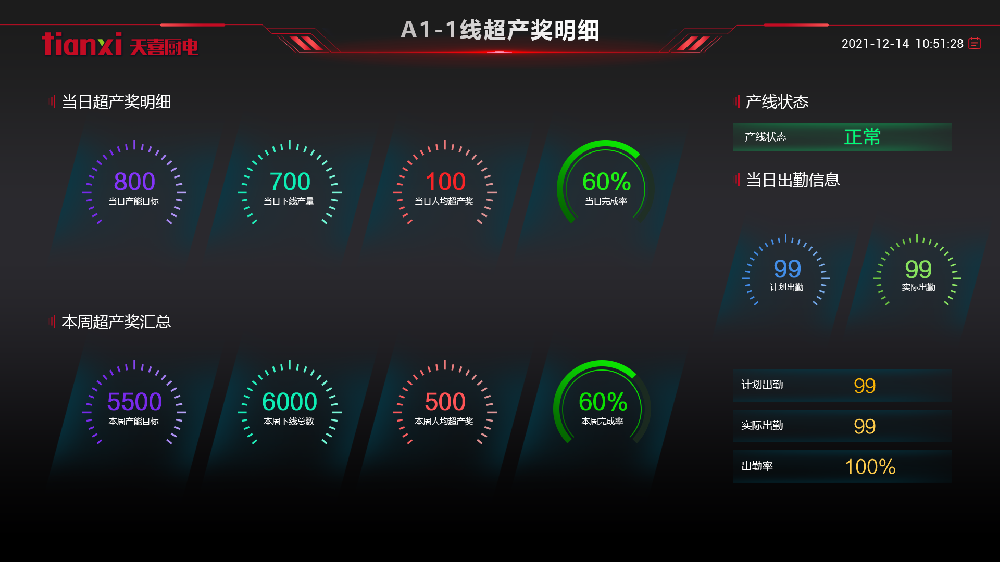 天喜廚電(diàn)項目二期超産(chǎn)獎看闆